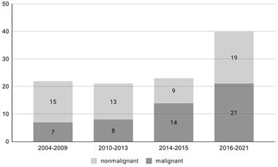 Risk of malignancy in adrenal tumors in patients with a history of cancer